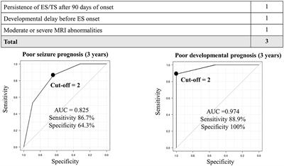 Prediction model for long-term seizure and developmental outcomes among children with infantile epileptic spasms syndrome